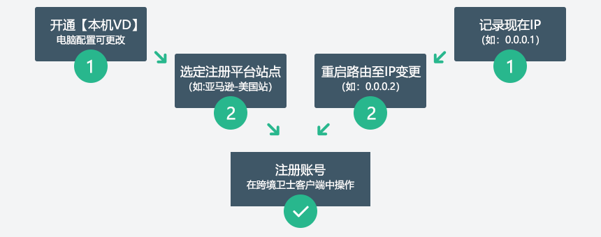 跨境卫士下载操作流程图